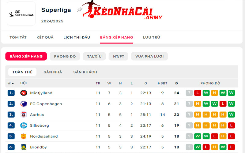 1 bxh giai super liga denmark 1 Giới thiệu BXH VĐQG Thụy Điển